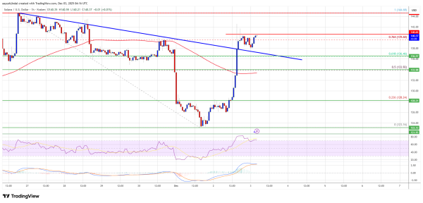 Solana (SOL) Strengthens Above $135 as Market Sentiment Shifts Back Toward Bulls
