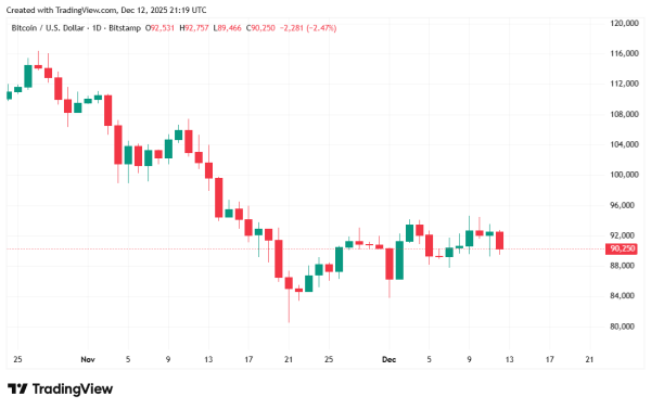 The AI Bubble Isn’t Just Affecting Bitcoin, Even Stocks Are Floundering The AI Bubble Isn’t Just Affecting Bitcoin, Even Stocks Are Floundering