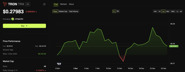 TRON Network Hits Record User Growth as TRX Price Faces Worst Q4 Decline
