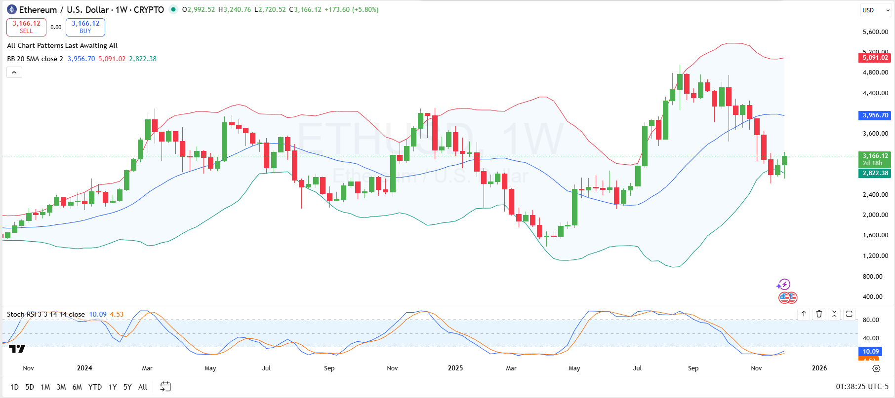 Ethereum Bounces Off Key Weekly Support: Here’s Its Next Possible Direction