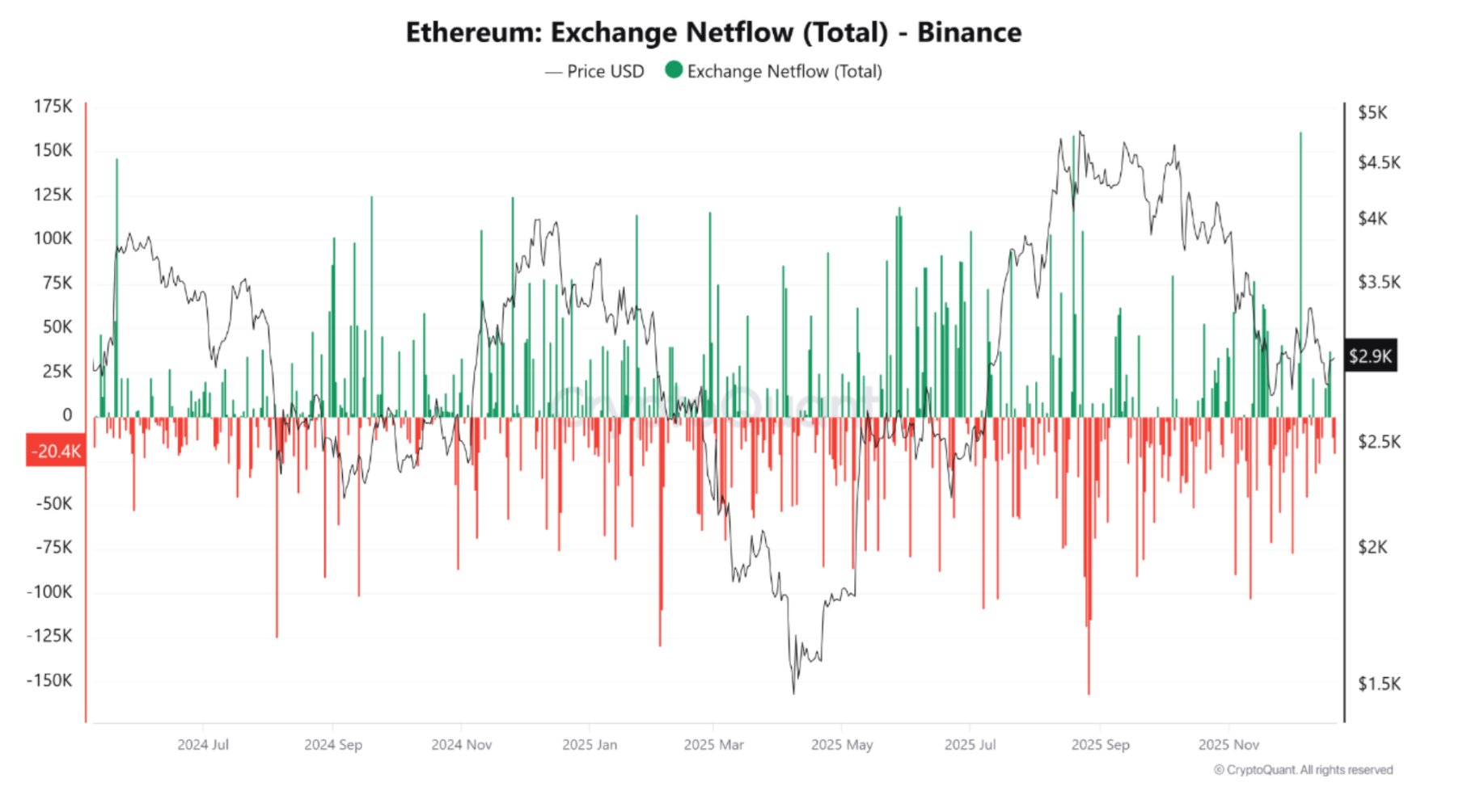 Ether Reclaims $3K in Surprise Upward Move, Sellers are Weakening