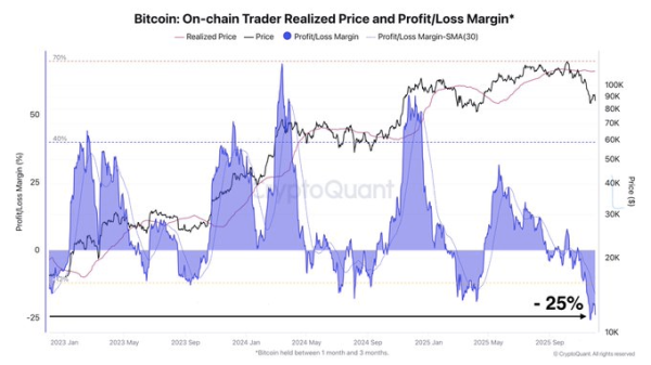 Bitcoin Slides Below Key Levels as Short-Term Holders Face Deep Losses Bitcoin Slides Below Key Levels as Short-Term Holders Face Deep Losses