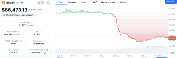 Bitcoin Slides Below Key Levels as Short-Term Holders Face Deep Losses Bitcoin Slides Below Key Levels as Short-Term Holders Face Deep Losses