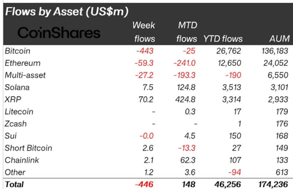 XRP inflows hit new highs as price performance falters