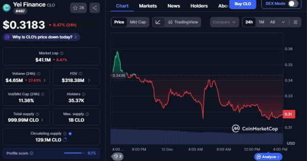 CLO Price Analysis: Yei Finance Rollout SolvBTC Token on Cross-Chain Protocol, Unlocking DeFi BTC Liquidity CLO Price Analysis: Yei Finance Rollout SolvBTC Token on Cross-Chain Protocol, Unlocking DeFi BTC Liquidity