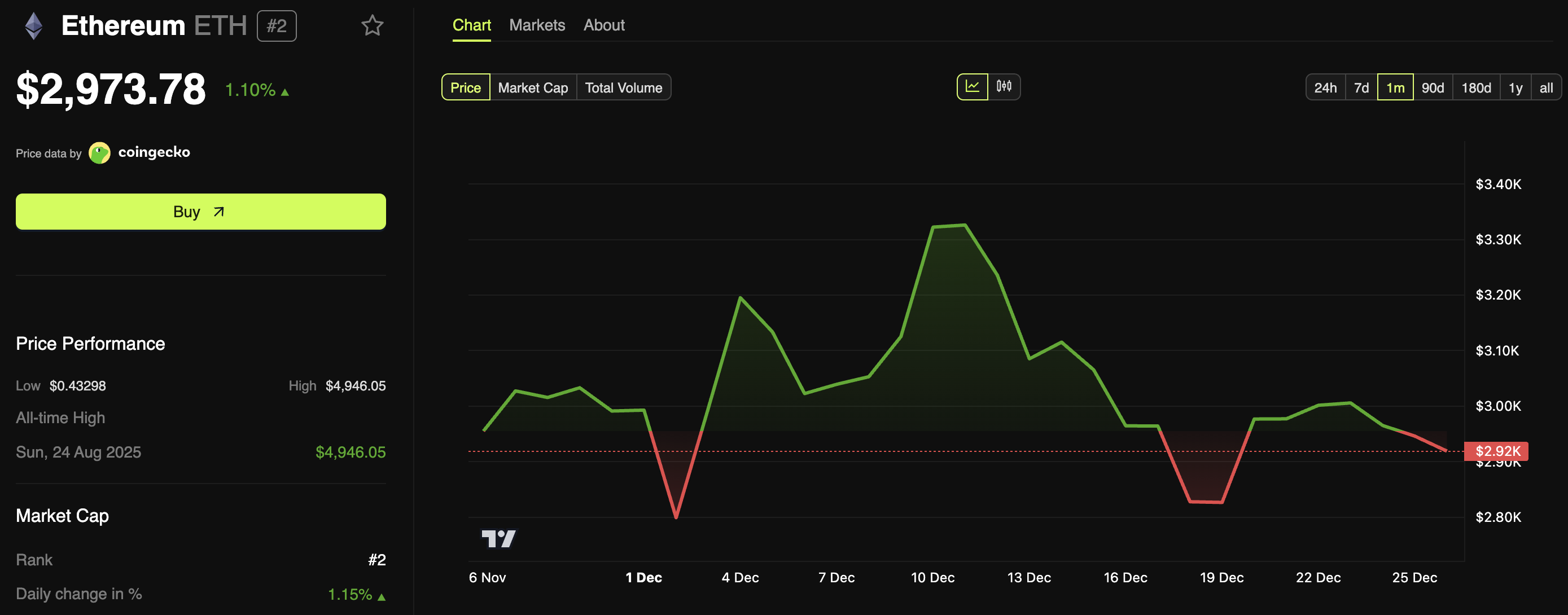 40% of Ethereum Supply Slips Into Loss as Whales Take Opposing Positions