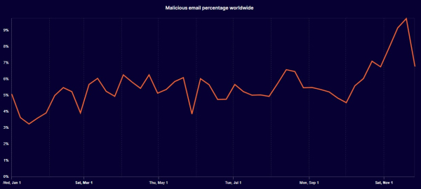Over 1 in 20 emails are malicious, warns internet giant Cloudflare