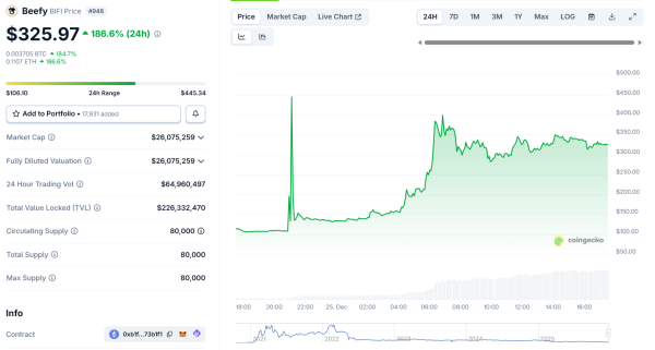 This DeFi Yield Token Rallied 200% on Christmas Day, Here&rsquo;s Why