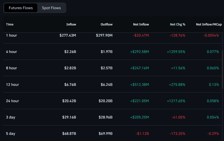 Here are Ethereum Price Scenarios as ETH Sees $512.38M Net Inflow Here are Ethereum Price Scenarios as ETH Sees $512.38M Net Inflow