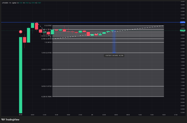 Lighter (LIT) Fights Off Post-Listing Sell Pressure &mdash; What&rsquo;s Next for Price?
