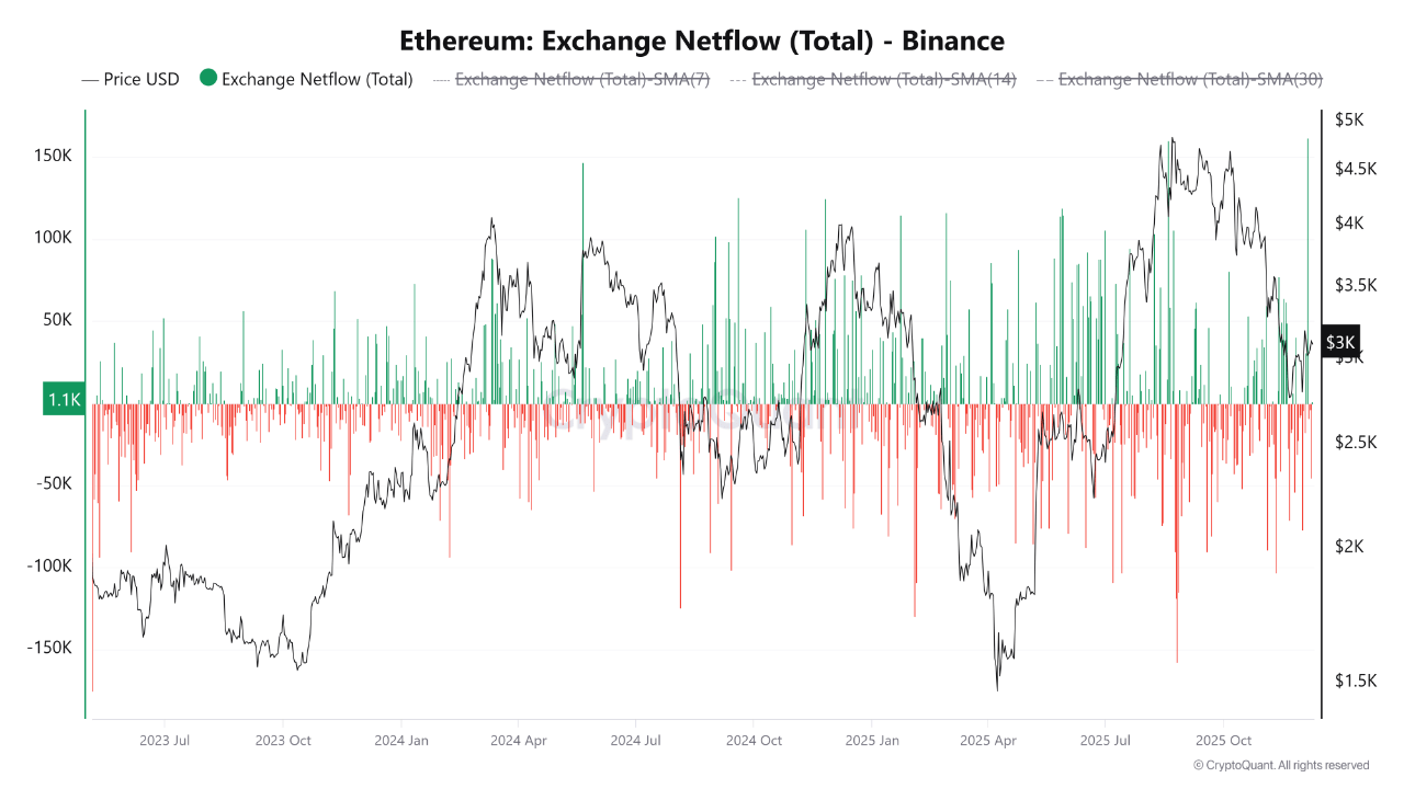 Ethereum Sees Largest Binance Inflow Since 2023 – Warning Sign? Ethereum Sees Largest Binance Inflow Since 2023 – Warning Sign?