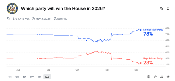 Prediction Market Odds: House Democrat, Senate GOP Ahead of 2026 Elections Prediction Market Odds: House Democrat, Senate GOP Ahead of 2026 Elections