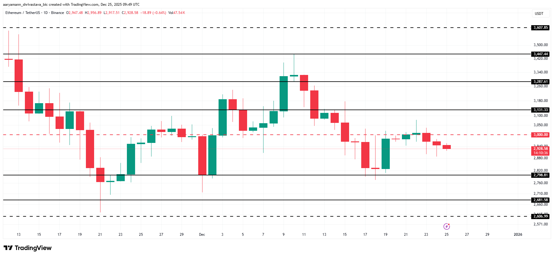 Ethereum ETFs Bleed for 2 Weeks, But This Key Level Retest Could Flip the Script
