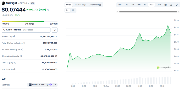Midnight Network’s NIGHT Token Rallies 200% as Crypto Privacy Narrative Heats Up Midnight Network’s NIGHT Token Rallies 200% as Crypto Privacy Narrative Heats Up