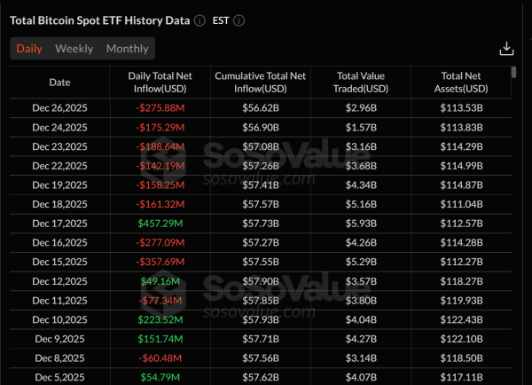 Spot Bitcoin ETFs bleed $782M during Christmas week amid &lsquo;holiday positioning&rsquo;