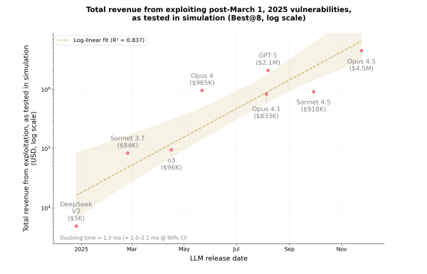 Anthropic Research Shows AI Agents Are Closing In on Real DeFi Attack Capability
