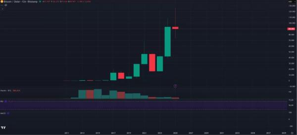 Bitcoin Risks Ending the Year Lower for the First Time Since 2022! What Are Analysts Expecting? Here Are the Details