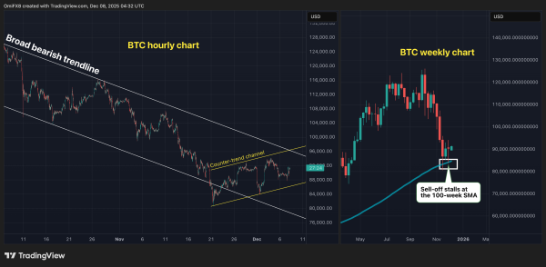 Crypto Pivots in Play: Bitcoin, Ether at Critical Junctures, XRP Probes $2 Support
