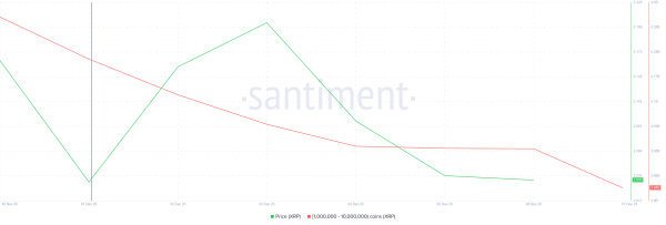XRP Whales Sell $780 Million, Will Price Fall Below $2?