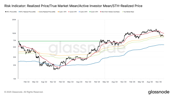 Bitcoin Equilibrium: Active Market Participants Just Breaking Even