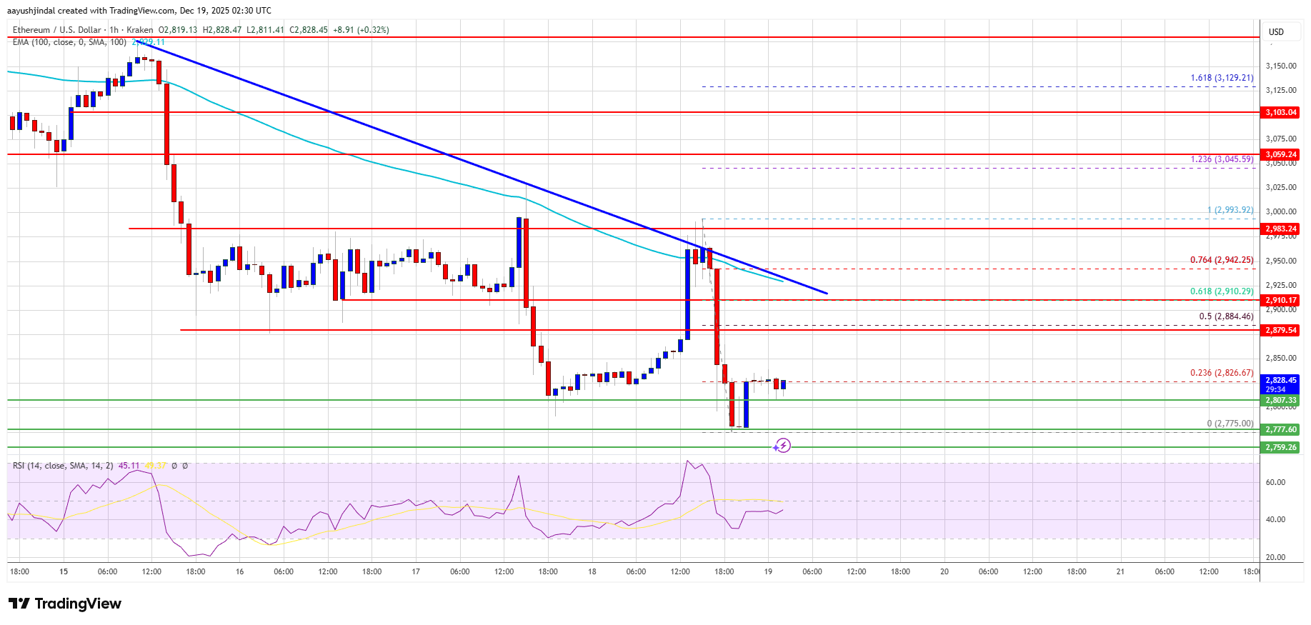 Ethereum Price Sinks Again&mdash;Are Bulls Running Out of Defenses?