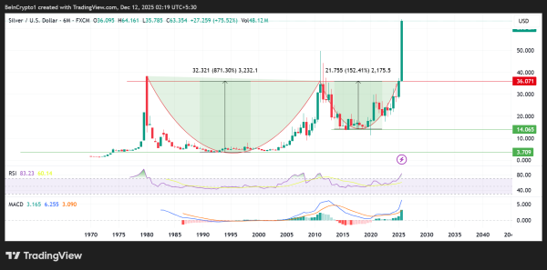 Top 3 Price Prediction Bitcoin, Gold, Silver as Stocks Move Out of the Fear Zone Top 3 Price Prediction Bitcoin, Gold, Silver as Stocks Move Out of the Fear Zone