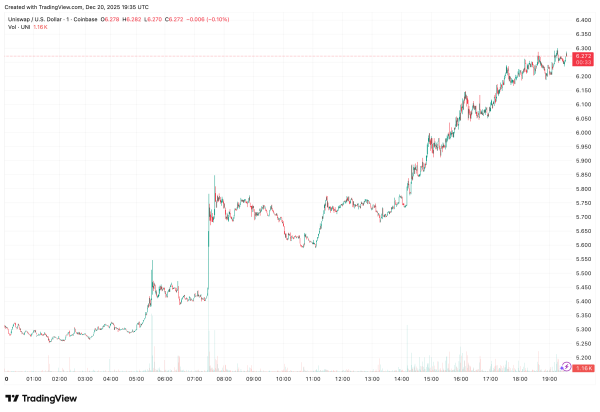 Uniswap&rsquo;s UNI Jumps 19% as governance vote to activate protocol fees opens