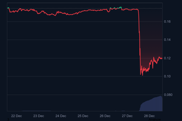 Developers of Altcoin That Suffered a Major Loss After Being Hacked Issue Statement &ndash; What Happens Next?