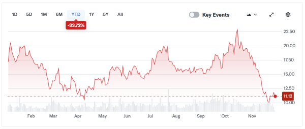Bitcoin miners enter ‘harshest margin environment of all time’