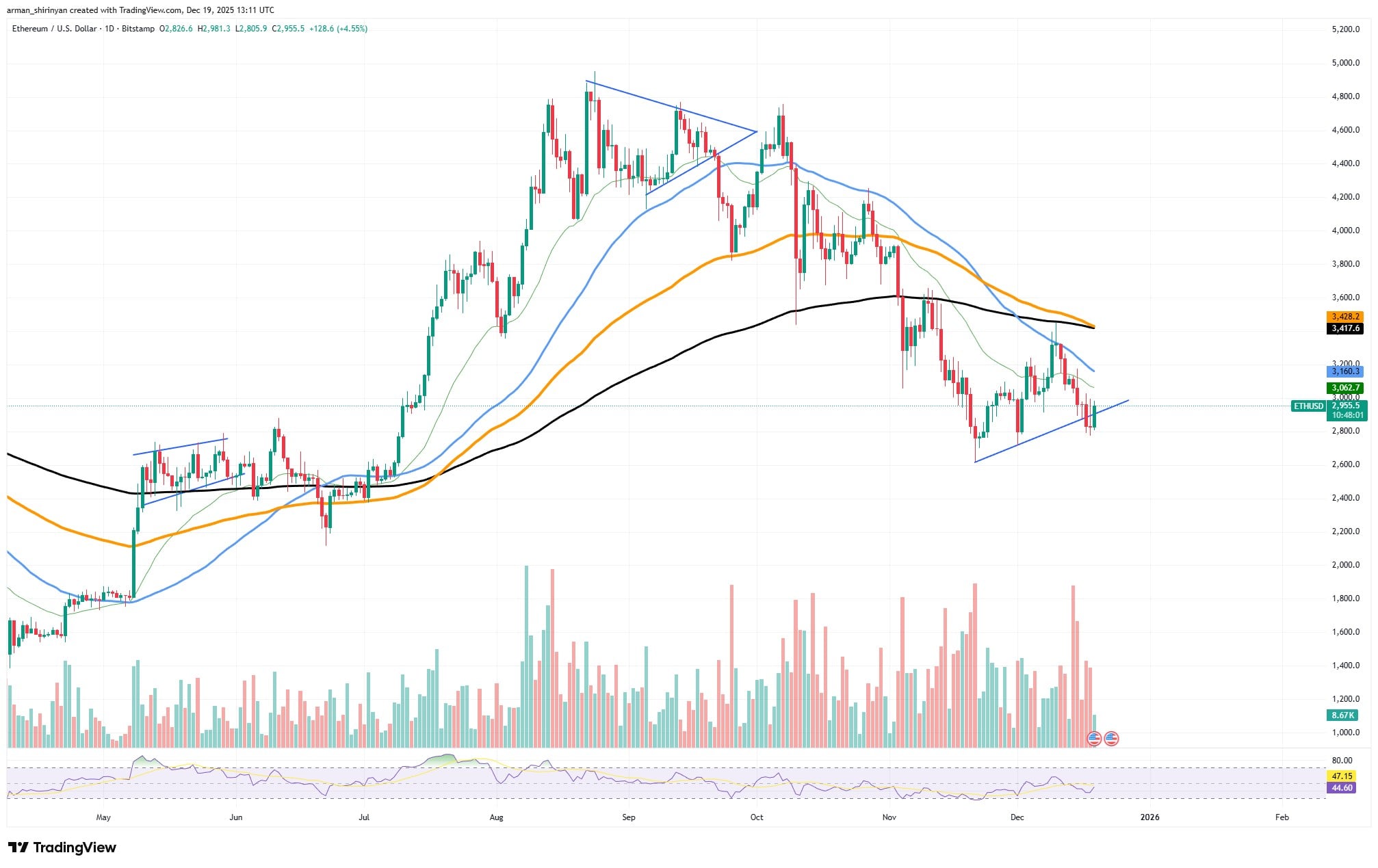20x Ethereum Short: Will ETH Hit $2,000?