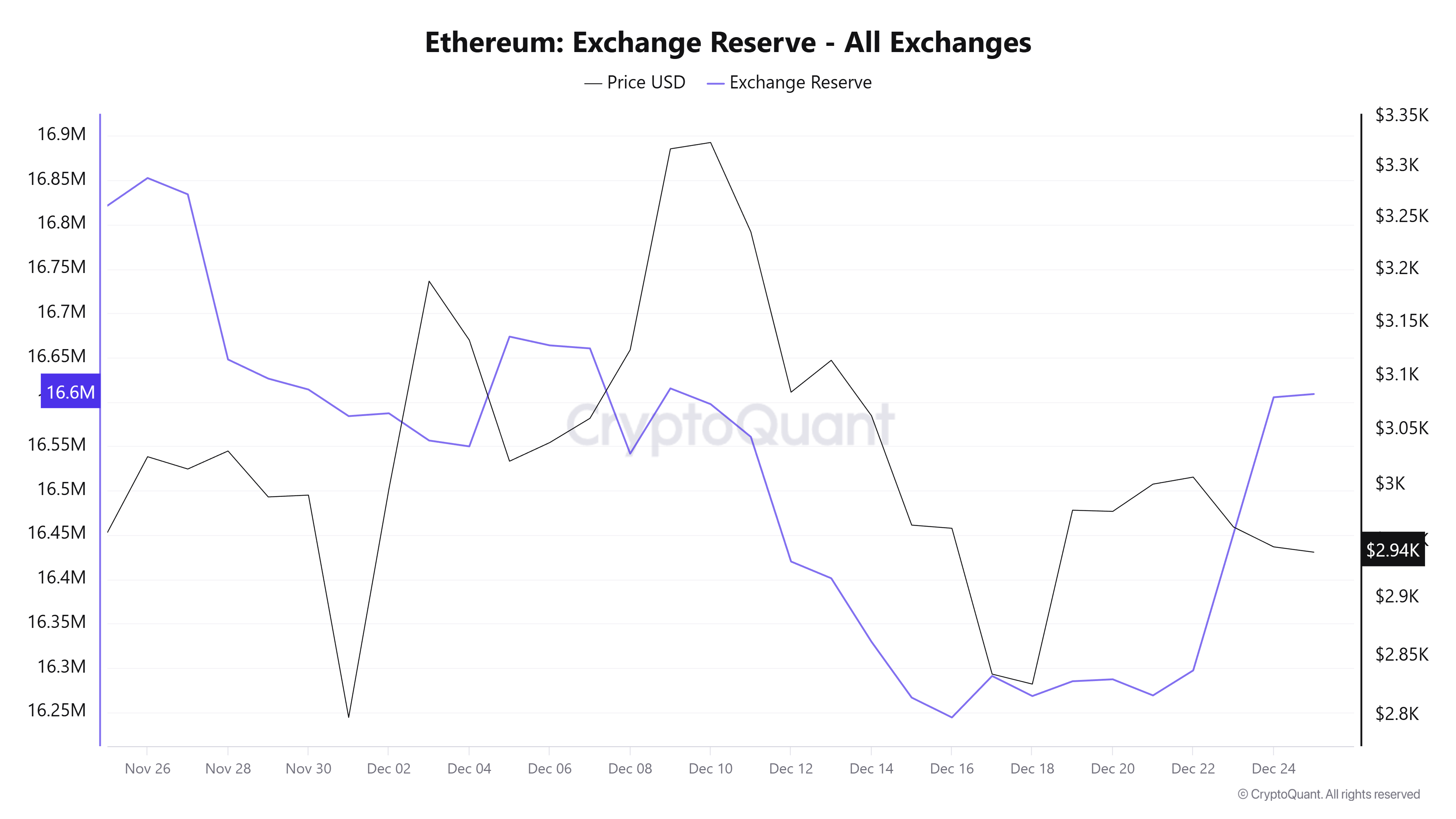 4 Warning Signs Suggest Ethereum (ETH) Price May Not Recover Soon in Late December