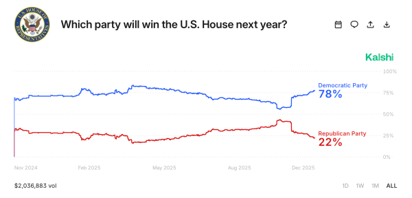 Prediction Market Odds: House Democrat, Senate GOP Ahead of 2026 Elections Prediction Market Odds: House Democrat, Senate GOP Ahead of 2026 Elections