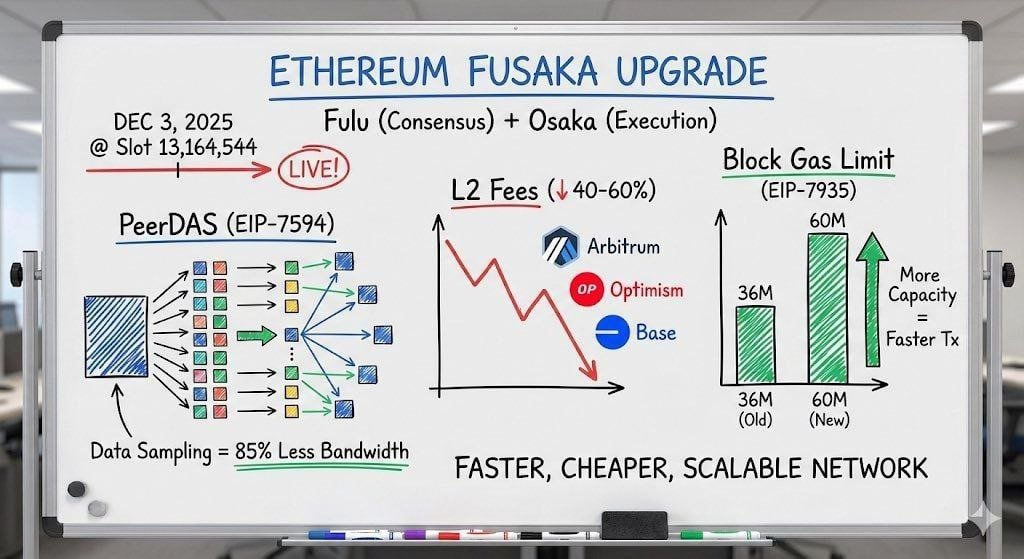 What Actually Changed with the Ethereum Fusaka Upgrade