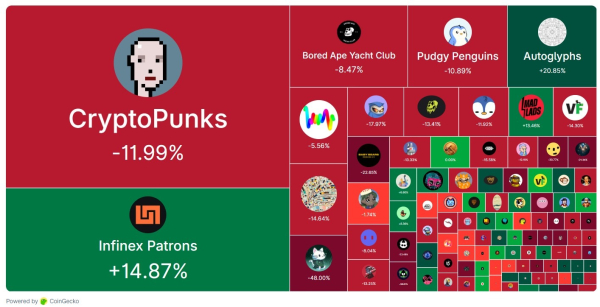 NFT winter deepens: Monthly sales hit lowest point of the year