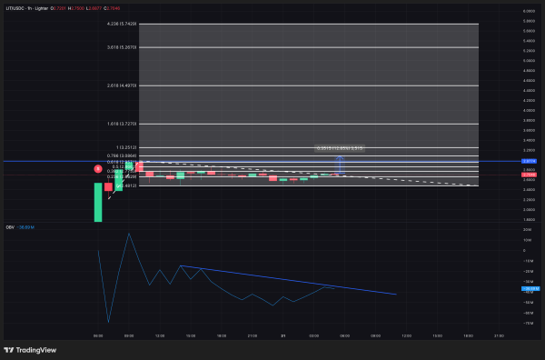 Lighter (LIT) Fights Off Post-Listing Sell Pressure &mdash; What&rsquo;s Next for Price?