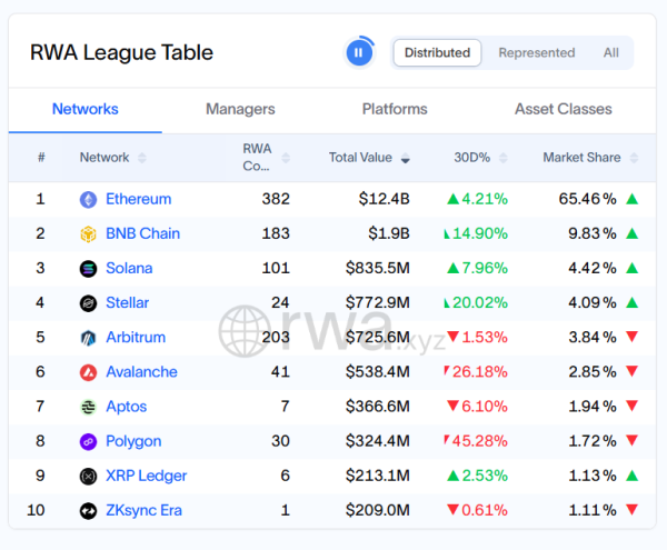 Real-world assets top DEXs to become 5th-largest category in DeFi by TVL