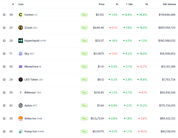 Canton&rsquo;s CC Token Jumps on Christmas Eve as Institutions Drive the Privacy Narrative