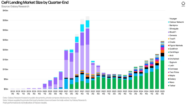 $25B crypto lending market now led by ‘transparent’ players: Galaxy
