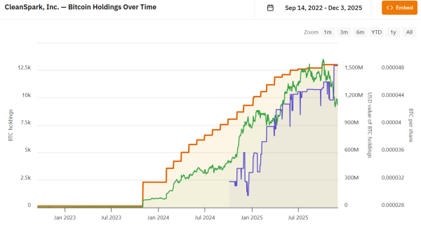 CleanSpark lifts output and power as Bitcoin miners face strain