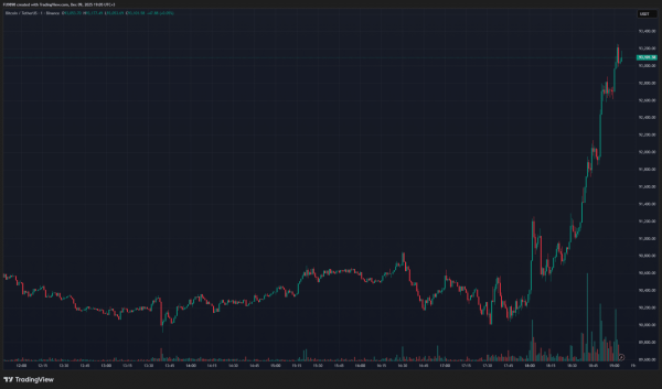 Bitcoin Soars – Sudden Surge Occurs, Here’s the Reason and Liquidations
