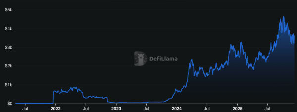 Solana Lending Markets Surge as Network Positions for Trillion-Dollar DeFi Future: Redstone