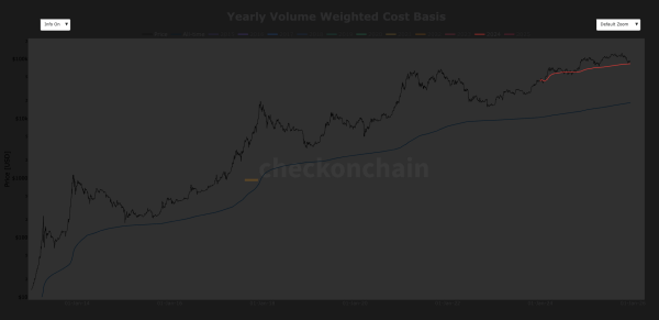 These Three Metrics Show Bitcoin Found Strong Support Near $80,000