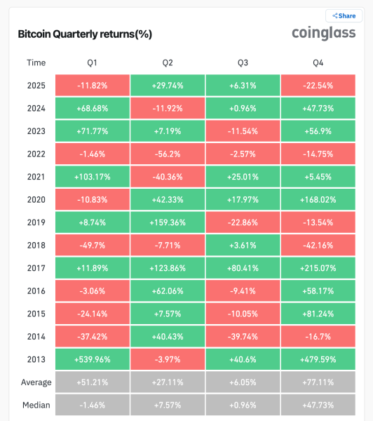 Bitcoin heads for its worst Q4 since 2018 as traders see further fatigue