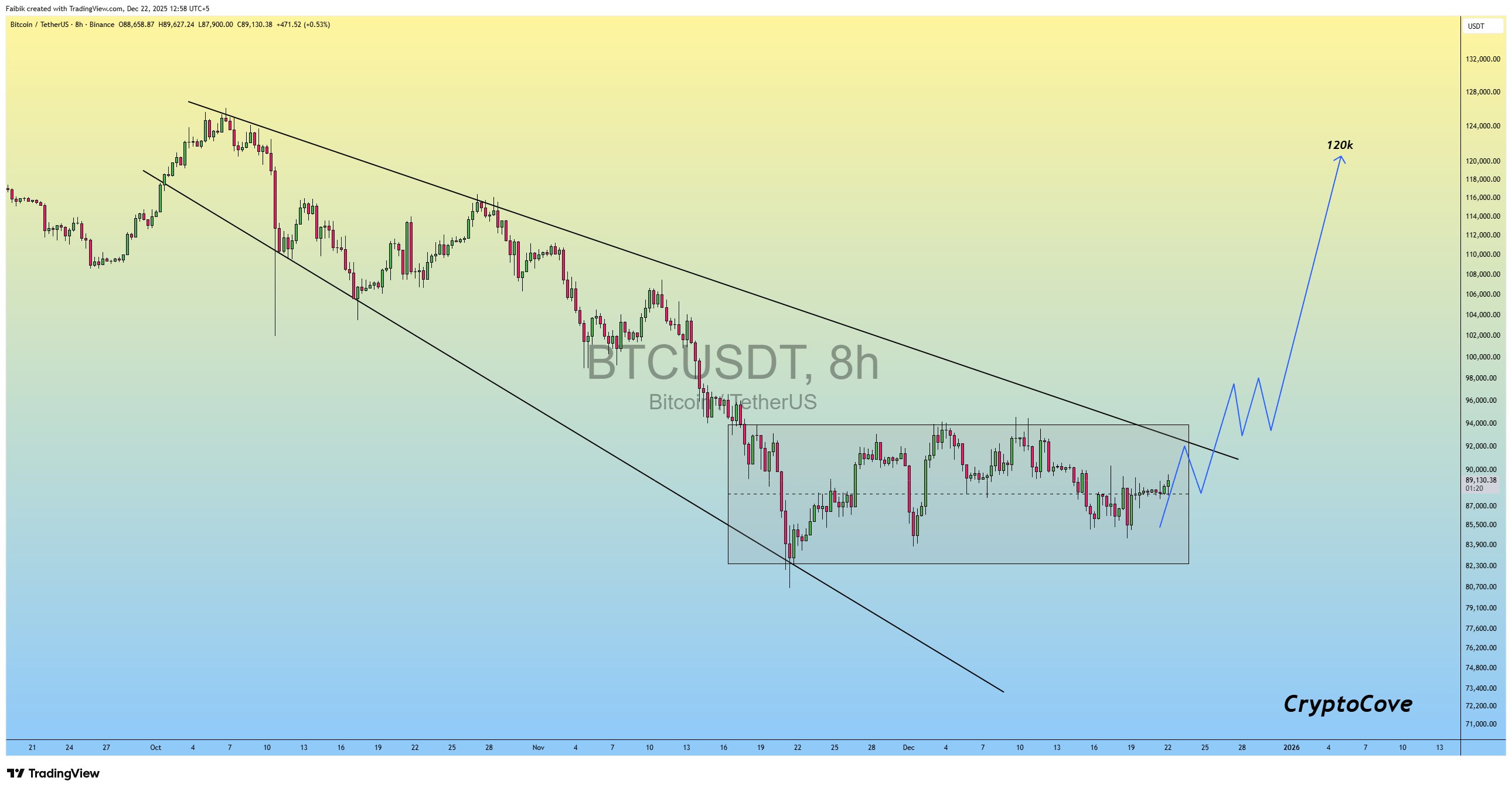 Ethereum Forecast for Dec 22: Momentum is Neutral but Analyst Says $4,220 by January 2026
