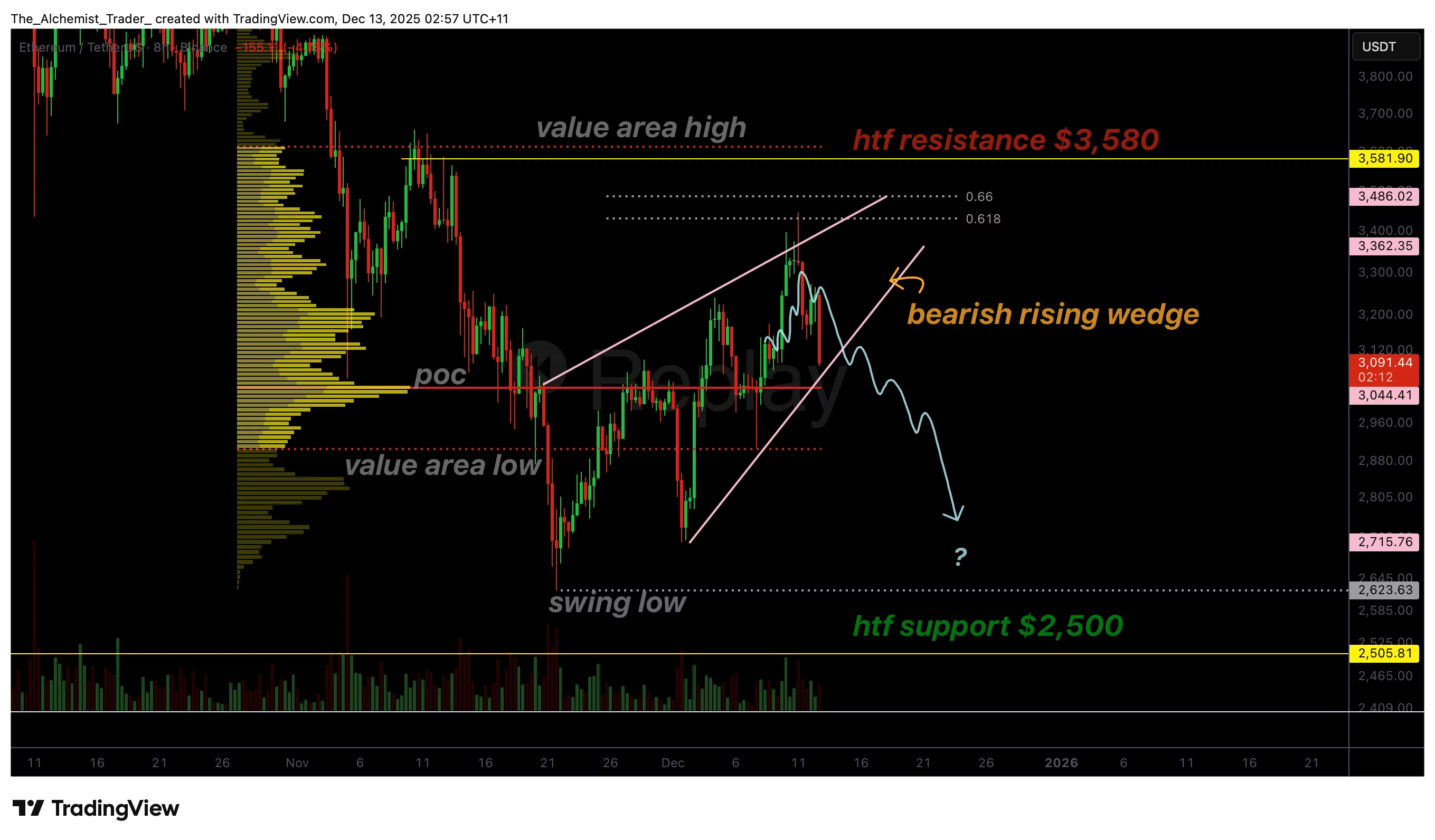 Ethereum price structures into a rising wedge at $3,200, why a breakdown can occur