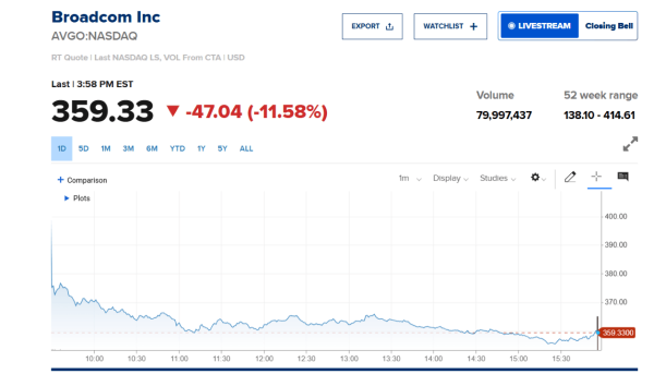 The AI Bubble Isn’t Just Affecting Bitcoin, Even Stocks Are Floundering The AI Bubble Isn’t Just Affecting Bitcoin, Even Stocks Are Floundering