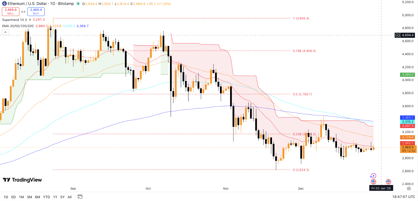 Ethereum Eyes $5,000 as Staking Demand and On-Chain Strength Rise