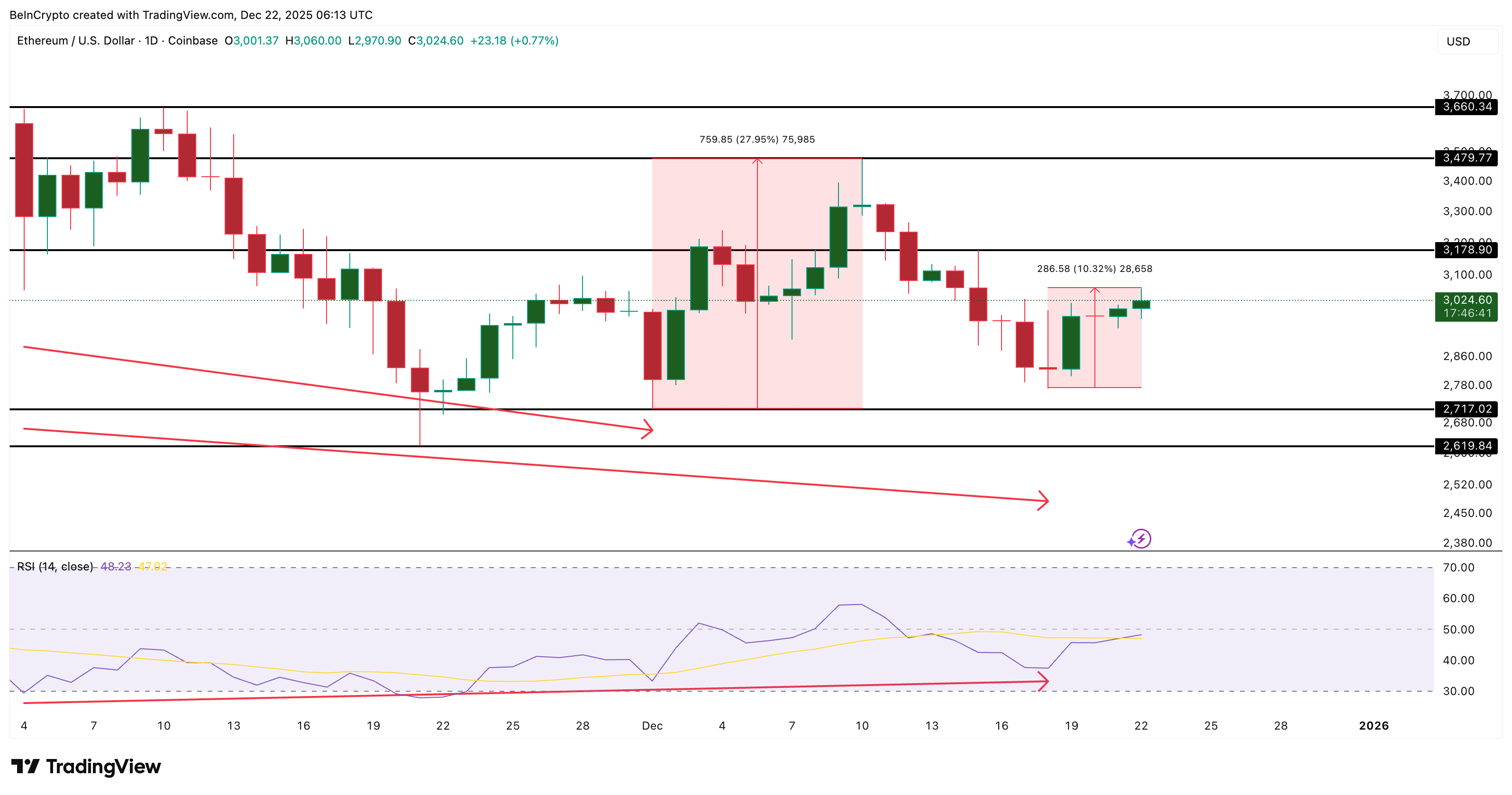 Ethereum Price Jumps 10% on Reversal Cues &mdash; But History Warns Of A Ceiling