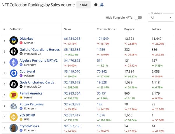 NFT sales show modest $77M, Ethereum NFT sales drop 13% NFT sales show modest $77M, Ethereum NFT sales drop 13%