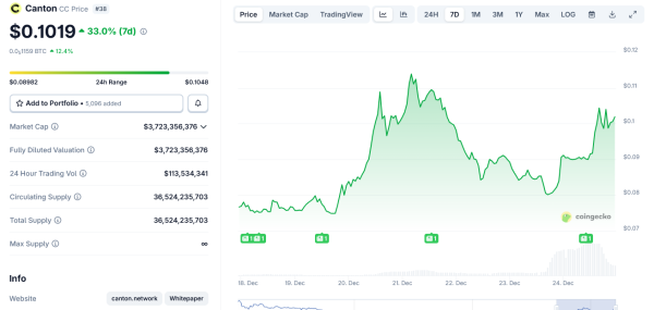 Canton&rsquo;s CC Token Jumps on Christmas Eve as Institutions Drive the Privacy Narrative
